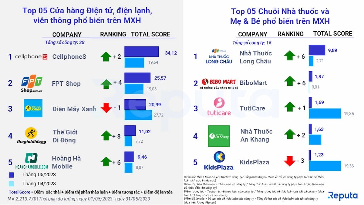  Thị trường Bán lẻ Việt Nam Tháng 5/2023: CellphoneS Vươn Lên Dẫn Đầu, Nhà Thuốc Long Châu Bất Ngờ Tỏa Sáng
