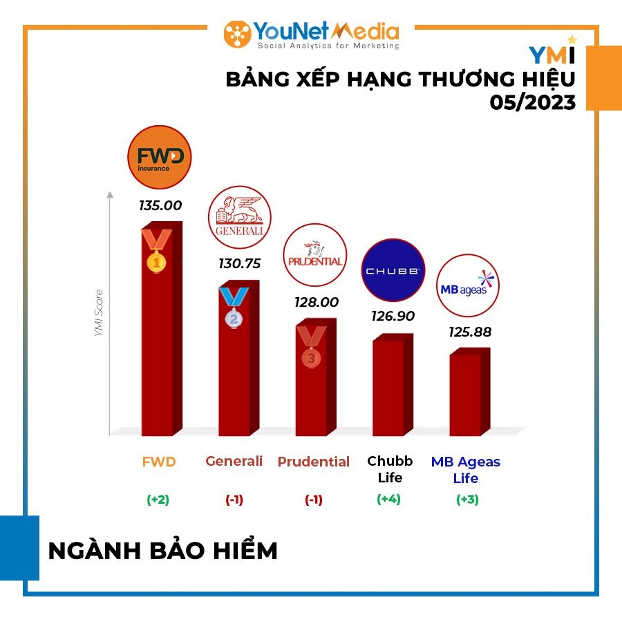 ##  Bảng xếp hạng Thương hiệu YMI tháng 5/2023: Hoạt động rầm rộ trên mạng xã hội của các ngành hàng 