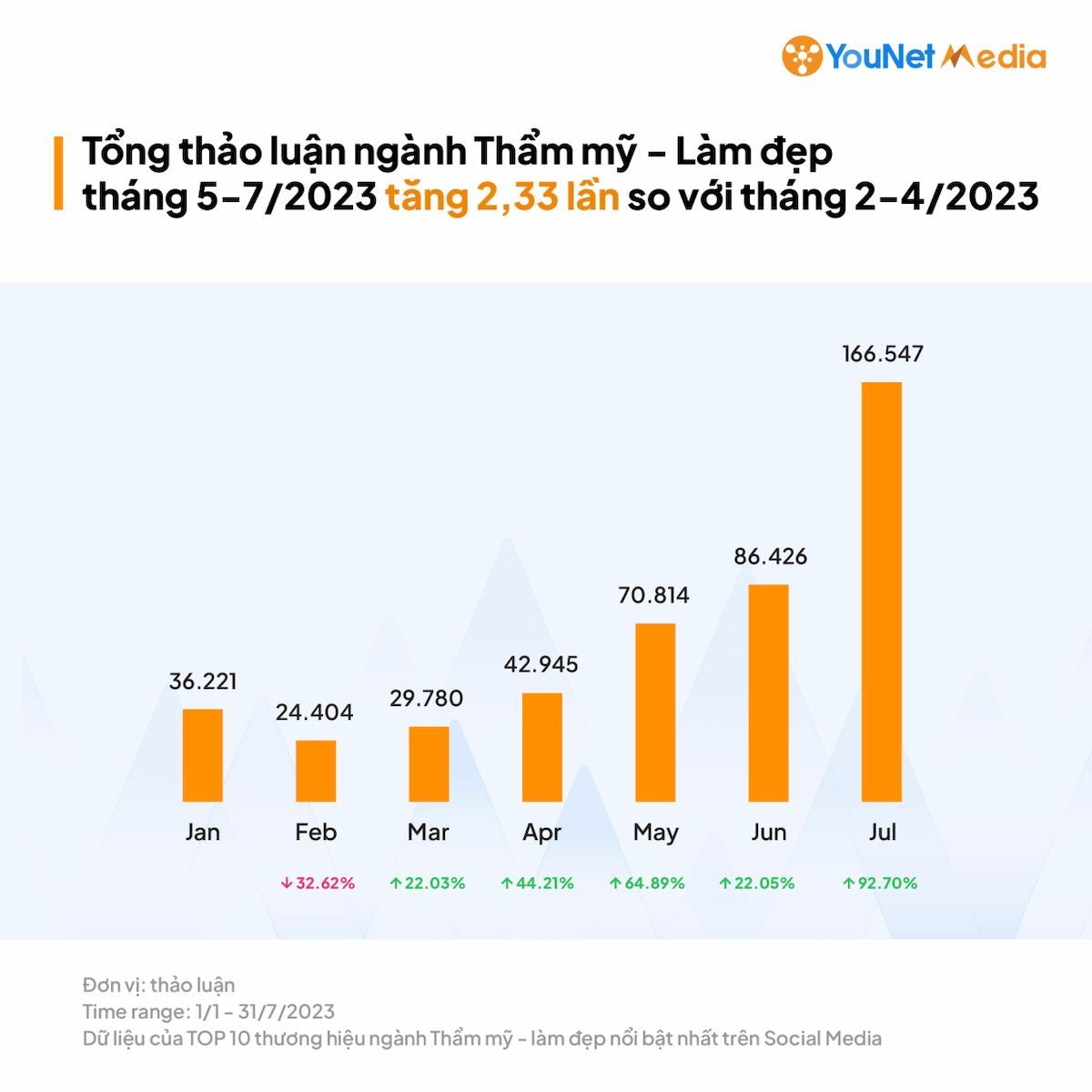  Thị trường Thẩm mỹ - Làm đẹp Việt Nam: Cuộc đua sôi động trên Social Media