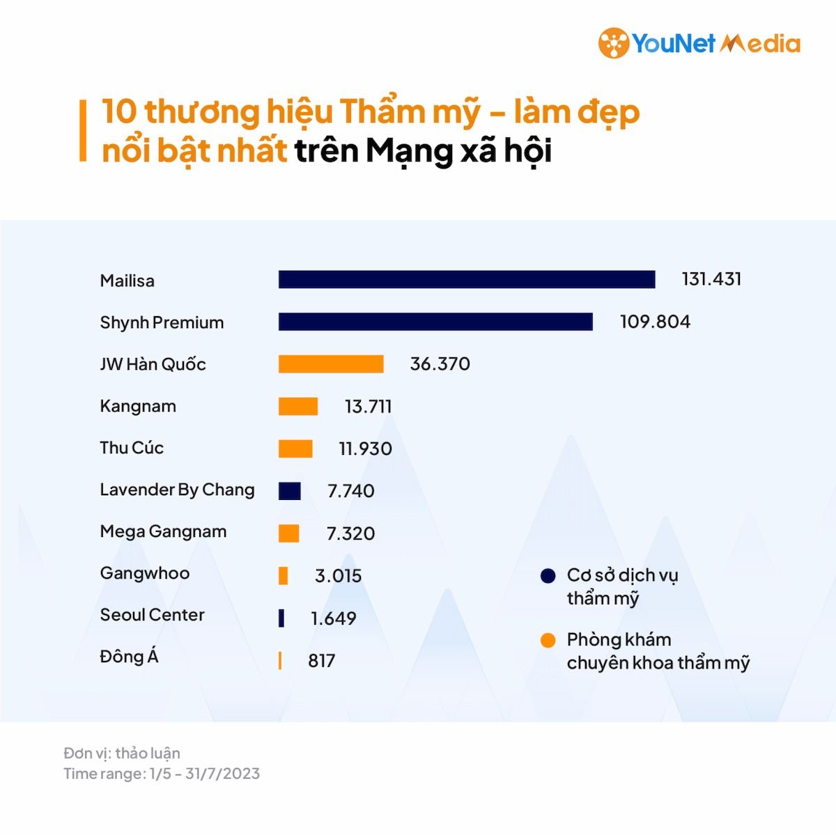  Thị trường Thẩm mỹ - Làm đẹp Việt Nam: Cuộc đua sôi động trên Social Media