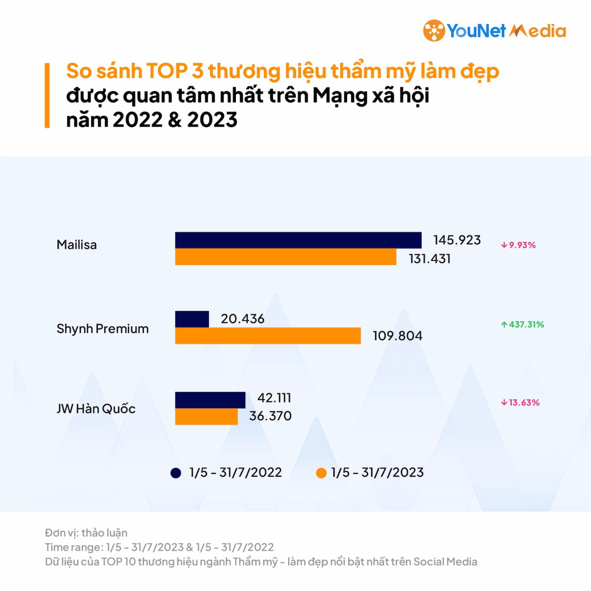  Thị trường Thẩm mỹ - Làm đẹp Việt Nam: Cuộc đua sôi động trên Social Media