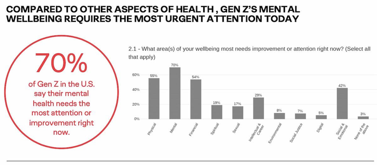  Sức khỏe tinh thần của Gen Z: Vai trò của thương hiệu trong việc giảm bớt sự kỳ thị và ủng hộ sự tự chăm sóc
