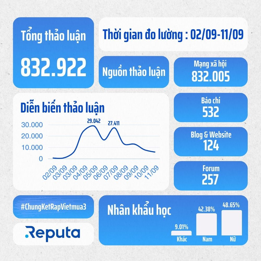   Rap Việt Mùa 3: Sức Hút Không Thể Chối Từ 