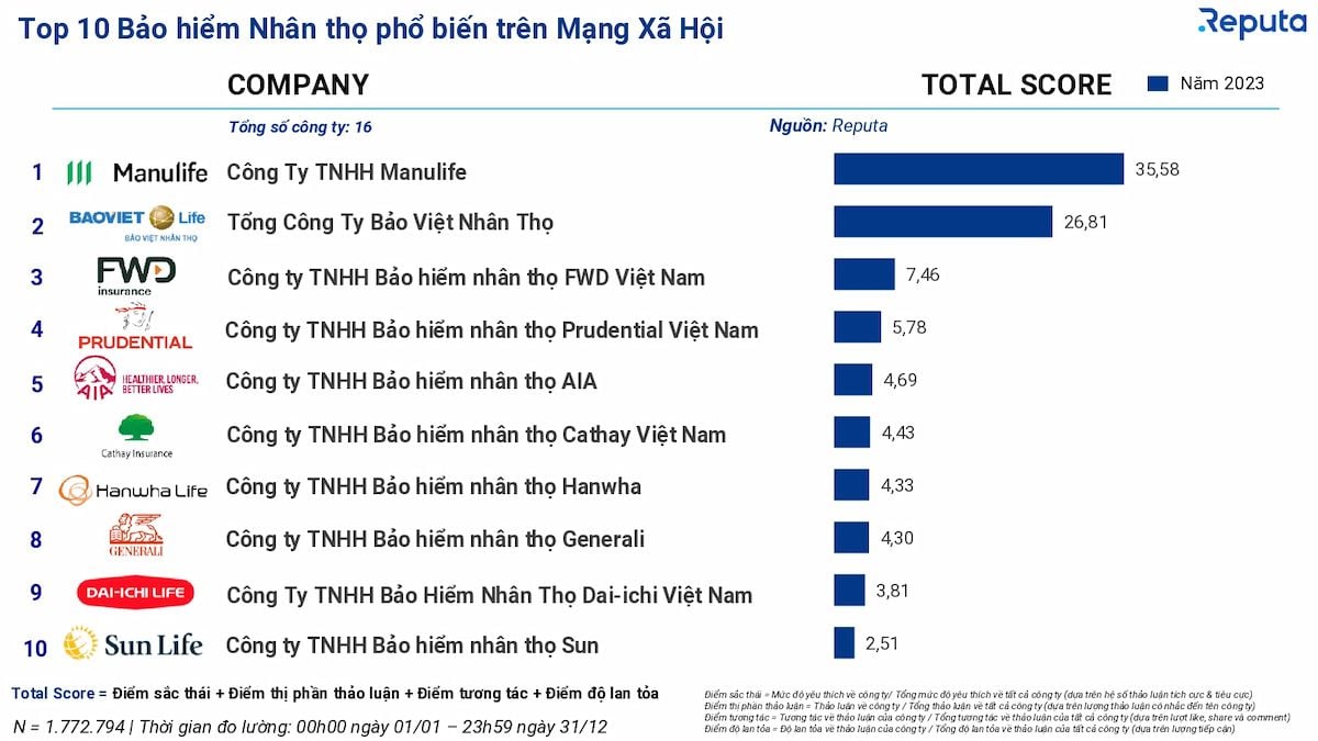  Thị trường bảo hiểm Việt Nam 2023: Xu hướng, xếp hạng và hành vi người dùng