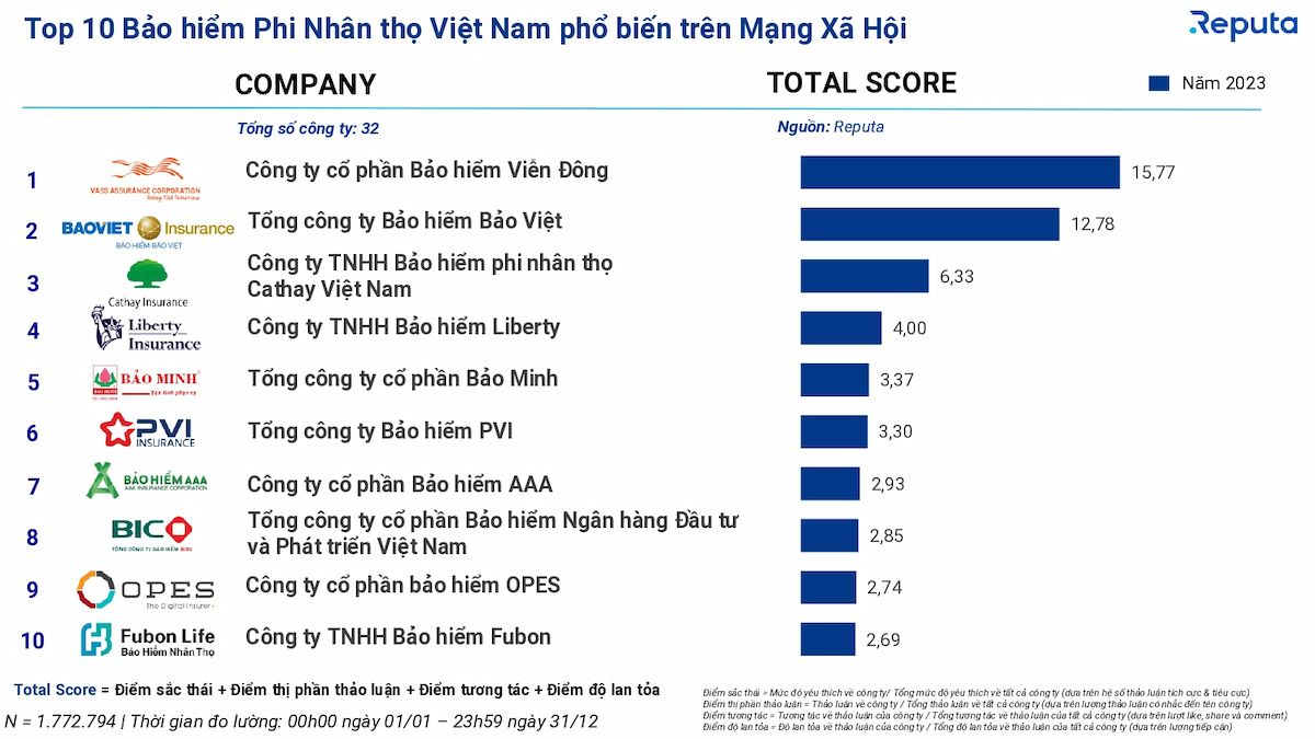  Thị trường bảo hiểm Việt Nam 2023: Xu hướng, xếp hạng và hành vi người dùng