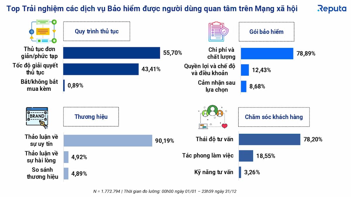  Thị trường bảo hiểm Việt Nam 2023: Xu hướng, xếp hạng và hành vi người dùng