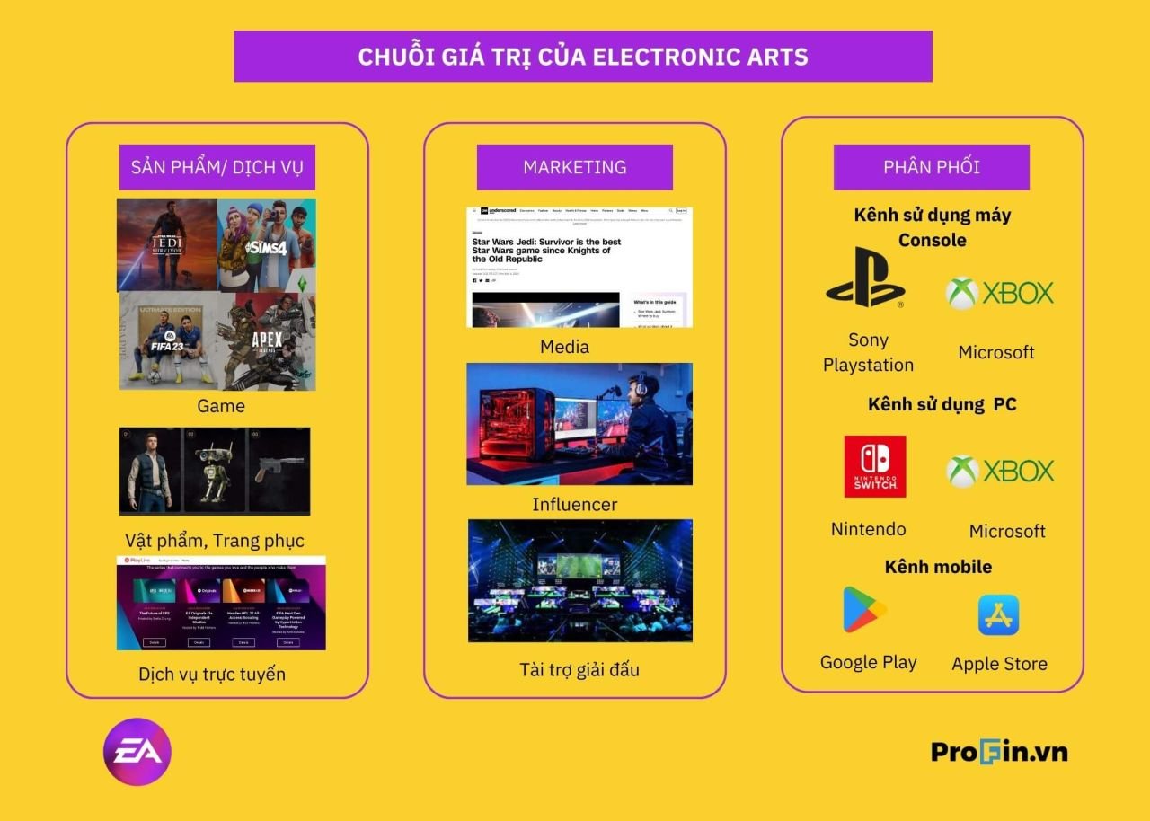  Chi phí kinh doanh trong ngành sản xuất game: Bài học từ Electronic Arts (EA)