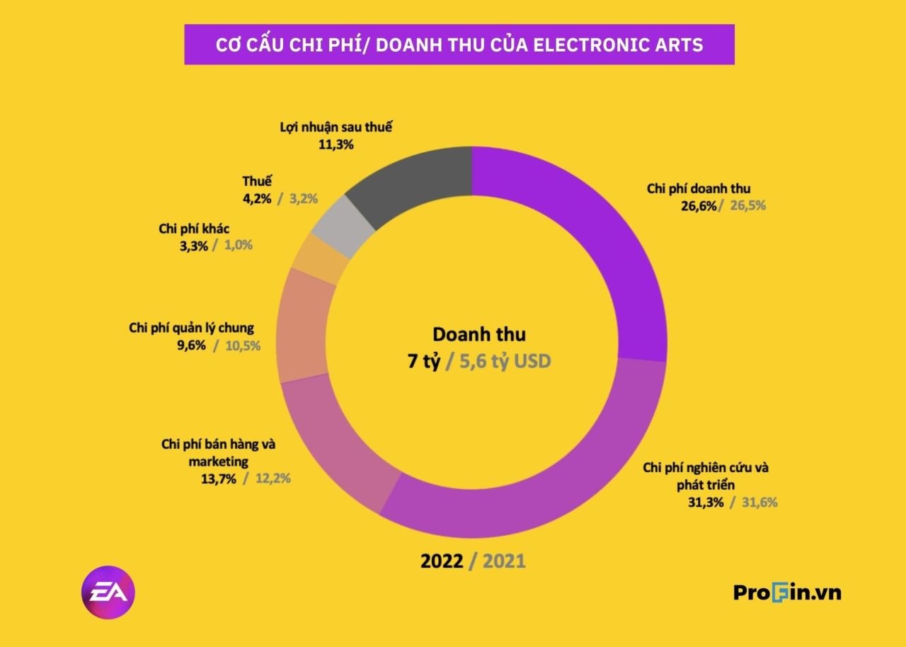  Chi phí kinh doanh trong ngành sản xuất game: Bài học từ Electronic Arts (EA)