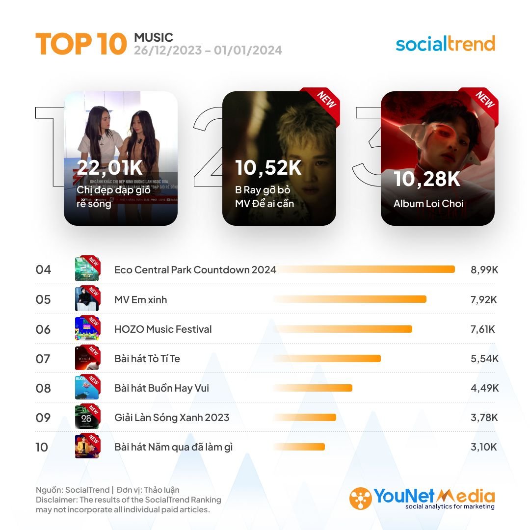             Top 10 chủ đề thịnh hành nhất trên mạng xã hội trong tuần lễ trước thềm năm mới 2024            