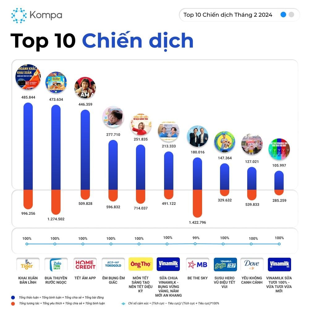  Các chiến dịch truyền thông nổi bật trong tháng 2 trên mạng xã hội