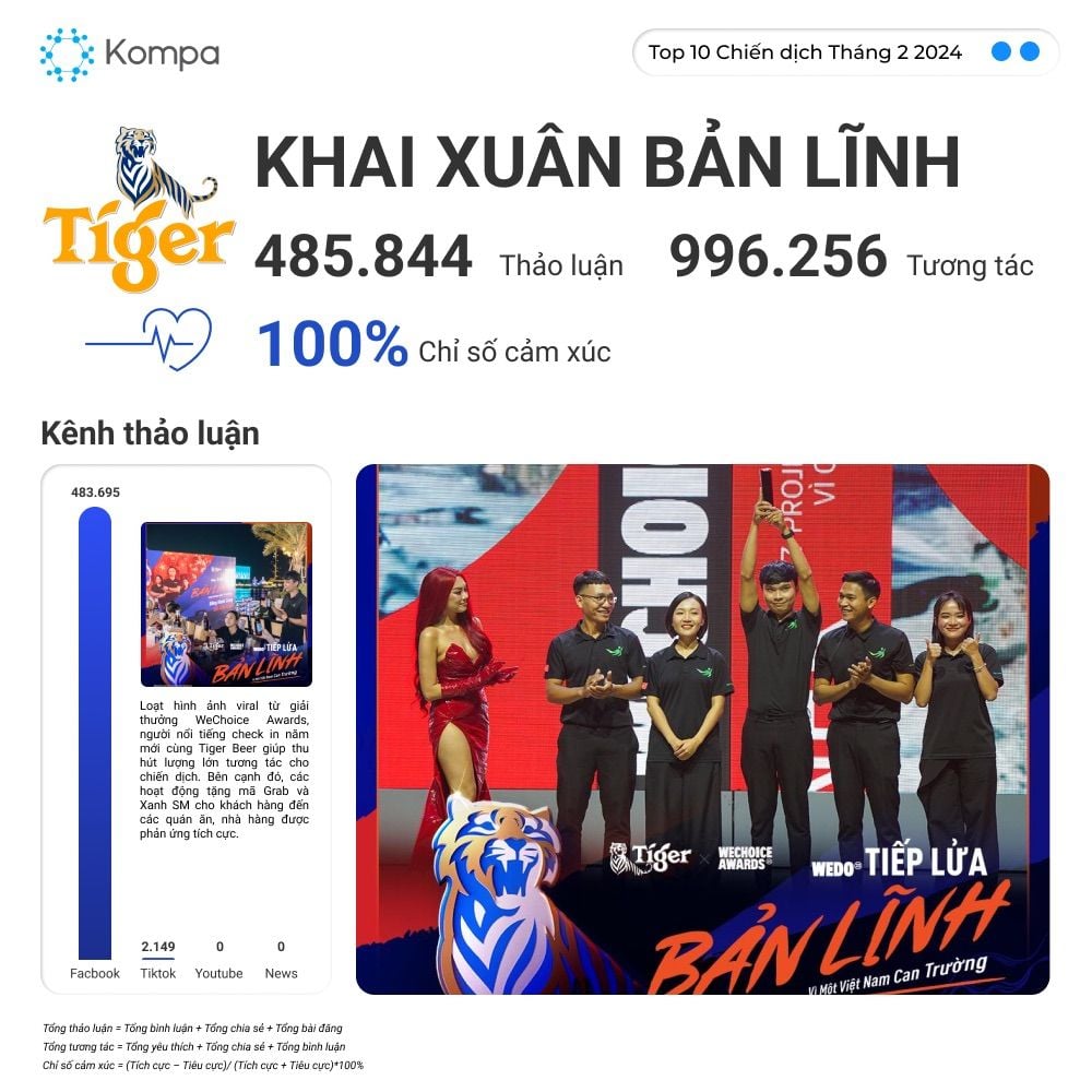  Các chiến dịch truyền thông nổi bật trong tháng 2 trên mạng xã hội