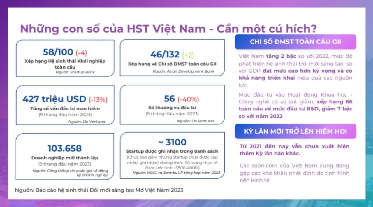  Hệ sinh thái Đổi mới sáng tạo Việt Nam 2023: Điểm sáng giữa những khó khăn