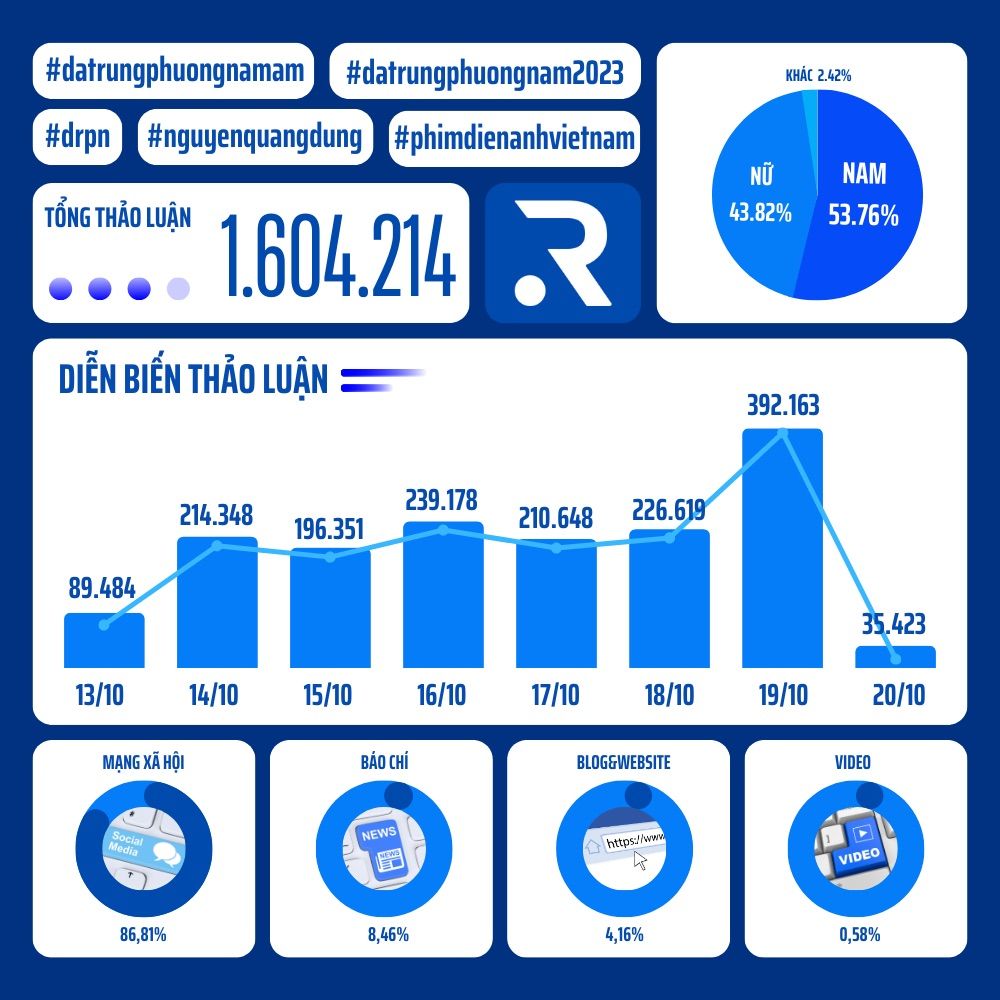  Cơn sốt "Đất rừng phương Nam": Tranh luận sôi nổi, Doanh thu ấn tượng