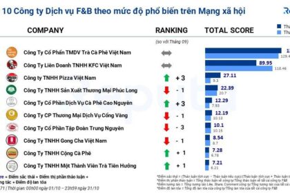 Cập nhật Thị trường Dịch vụ Ăn uống Tháng 11: Thách thức và Cơ hội