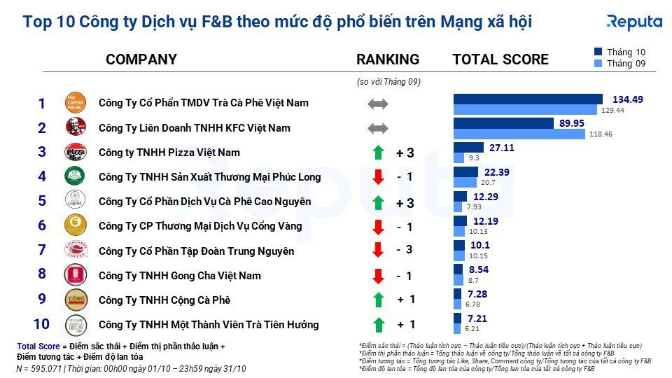  Cập nhật Thị trường Dịch vụ Ăn uống Tháng 11: Thách thức và Cơ hội