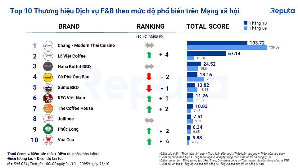  Cập nhật Thị trường Dịch vụ Ăn uống Tháng 11: Thách thức và Cơ hội