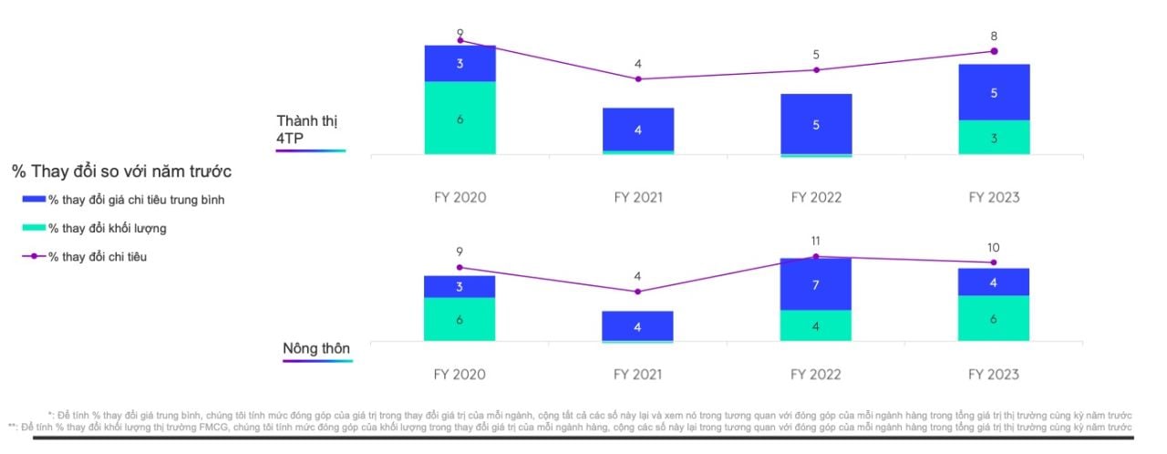  Tình hình thị trường FMCG Việt Nam năm 2023: Thách thức và cơ hội