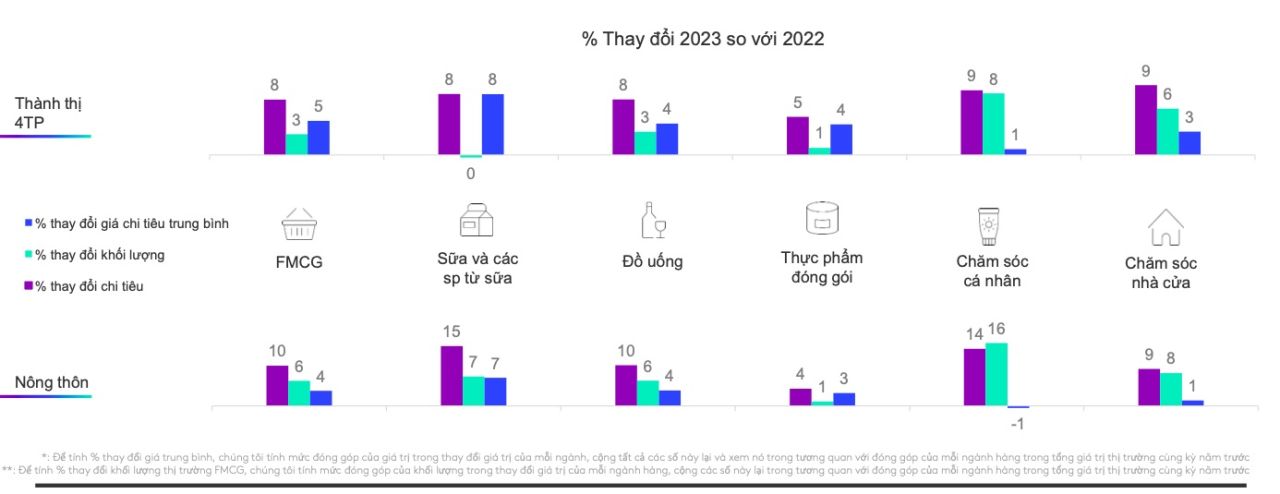  Tình hình thị trường FMCG Việt Nam năm 2023: Thách thức và cơ hội