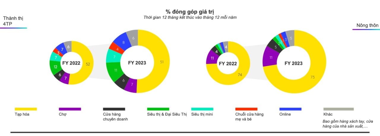  Tình hình thị trường FMCG Việt Nam năm 2023: Thách thức và cơ hội