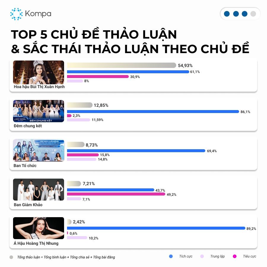  Miss Cosmo Vietnam 2023: Cuộc thi bùng nổ mạng xã hội với lượng thảo luận tăng đột biến