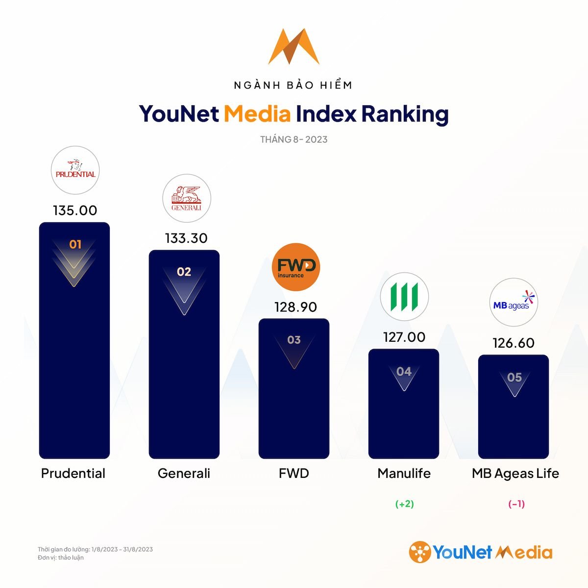              Đánh giá hoạt động thương hiệu trên MXH tháng 8/2023 qua BXH YouNet Media Index            