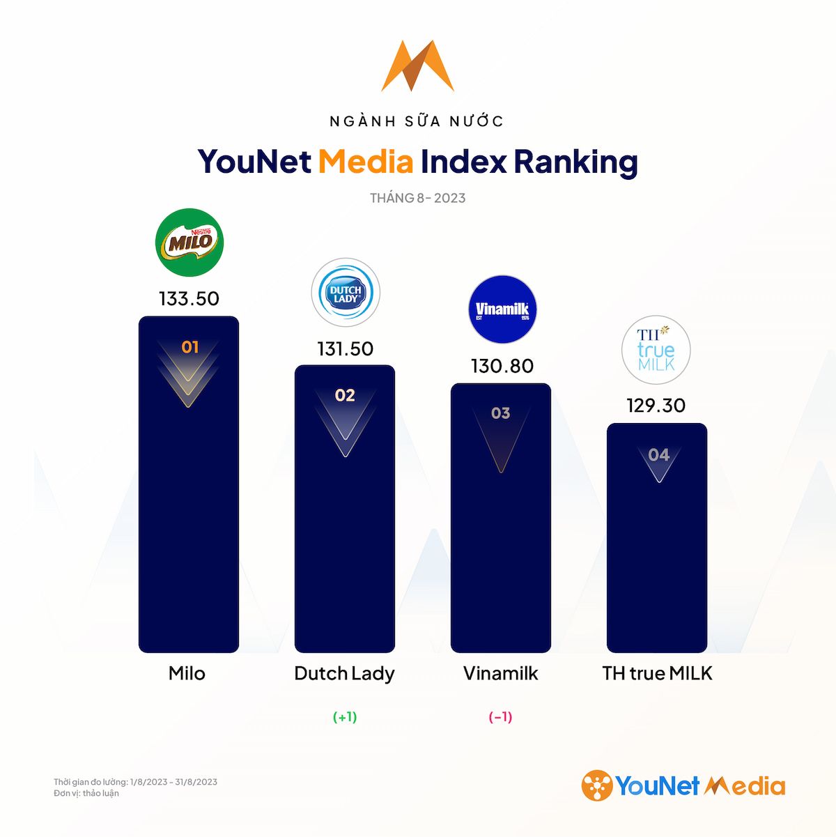              Đánh giá hoạt động thương hiệu trên MXH tháng 8/2023 qua BXH YouNet Media Index            