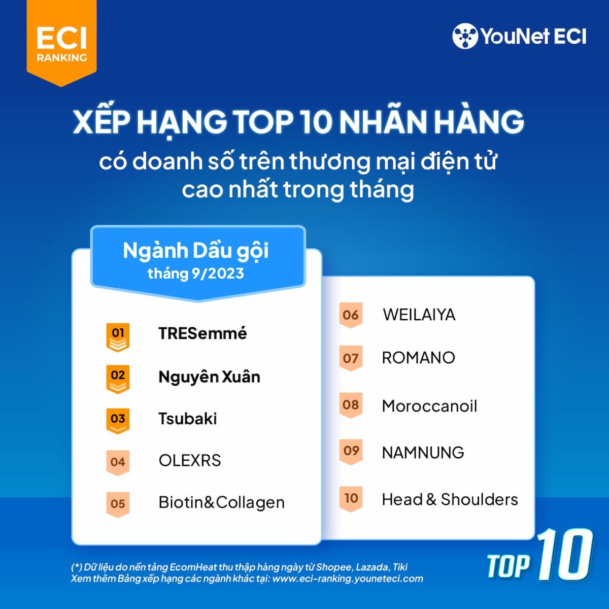  Bảng xếp hạng thương mại điện tử Việt Nam tháng 9/2023: Các ngành hàng và thương hiệu nổi bật