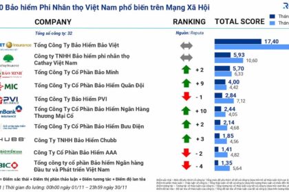 Thị trường bảo hiểm tháng 11/2023: Biến động và xu hướng