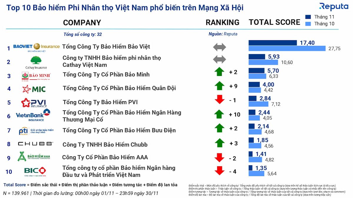  Thị trường bảo hiểm tháng 11/2023: Biến động và xu hướng