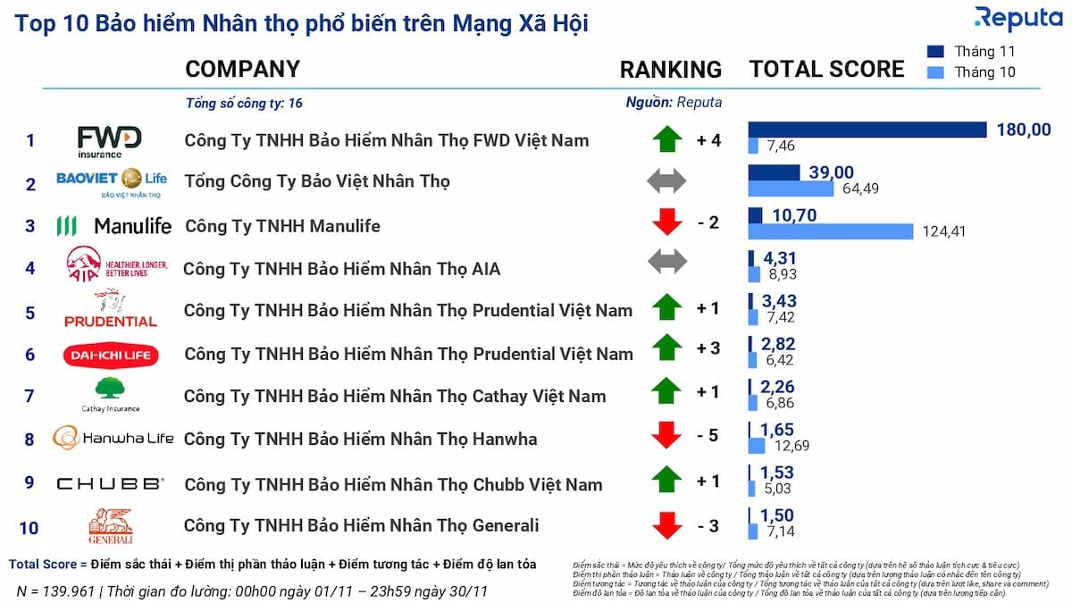  Thị trường bảo hiểm tháng 11/2023: Biến động và xu hướng