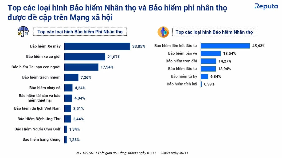  Thị trường bảo hiểm tháng 11/2023: Biến động và xu hướng