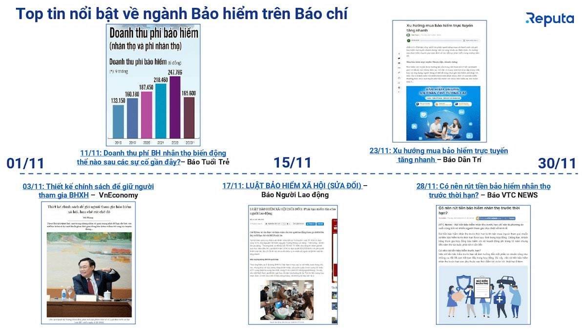  Thị trường bảo hiểm tháng 11/2023: Biến động và xu hướng