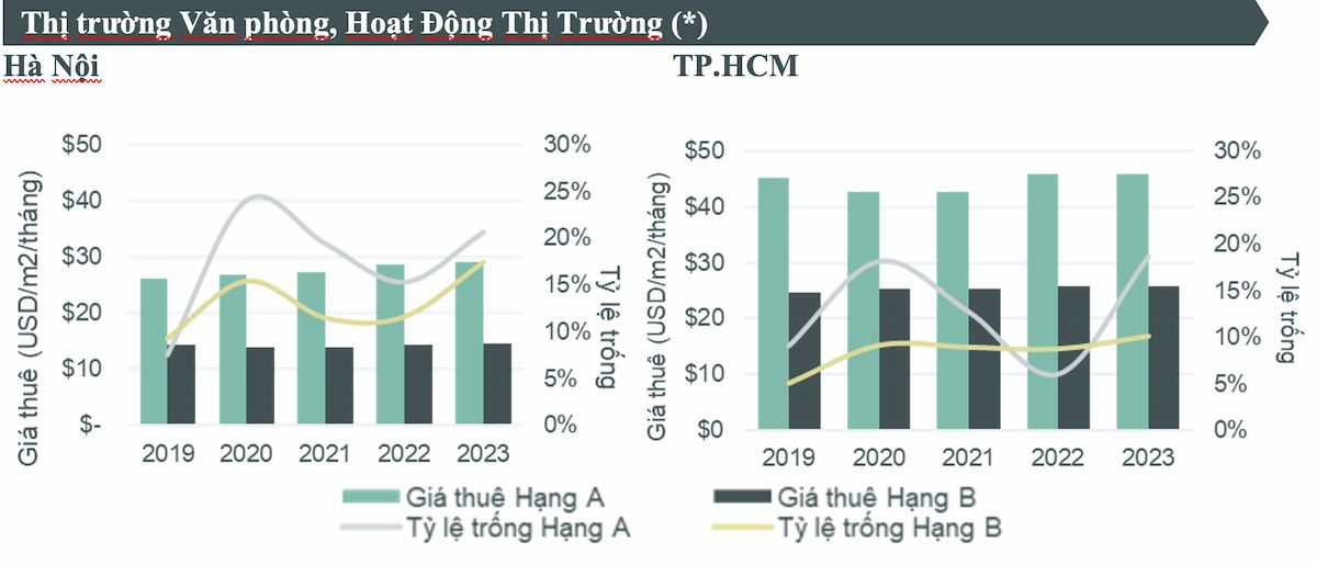  Điểm nhấn thị trường bất động sản Hà Nội và TP.HCM năm 2023, kỳ vọng tăng trưởng năm 2024