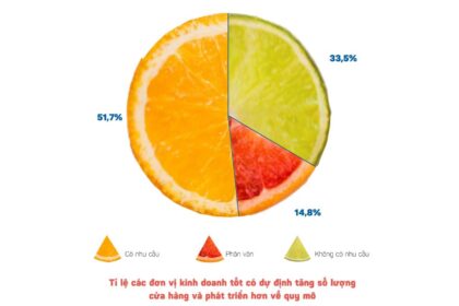 Thị trường kinh doanh ẩm thực Việt Nam 2023: Khởi sắc giữa suy thoái