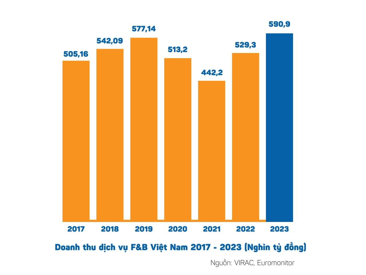  Thị trường kinh doanh ẩm thực Việt Nam 2023: Khởi sắc giữa suy thoái