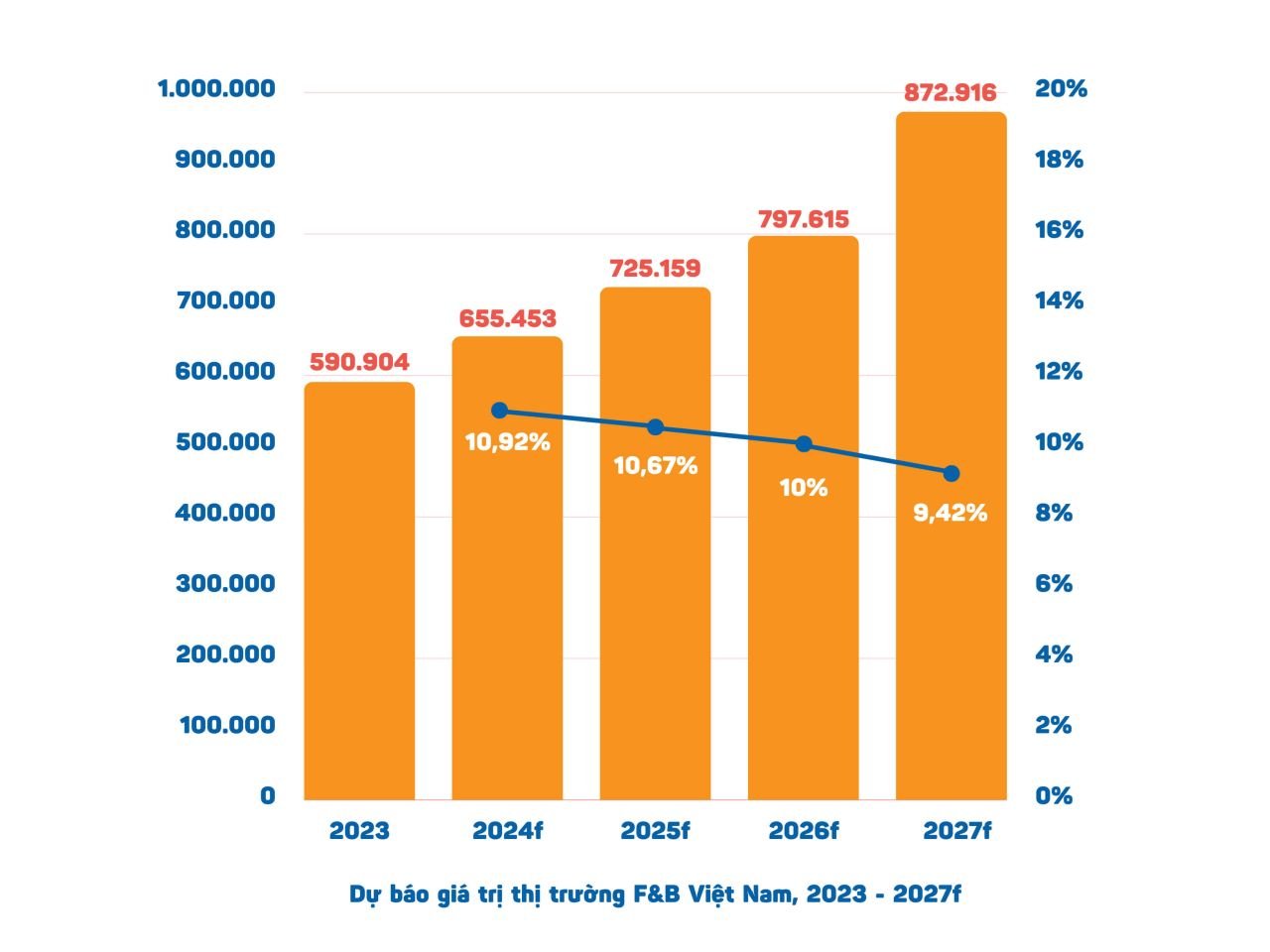  Thị trường kinh doanh ẩm thực Việt Nam 2023: Khởi sắc giữa suy thoái