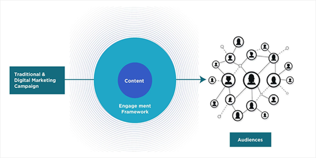  Công thức truyền thông hiệu quả: Engagement Campaign