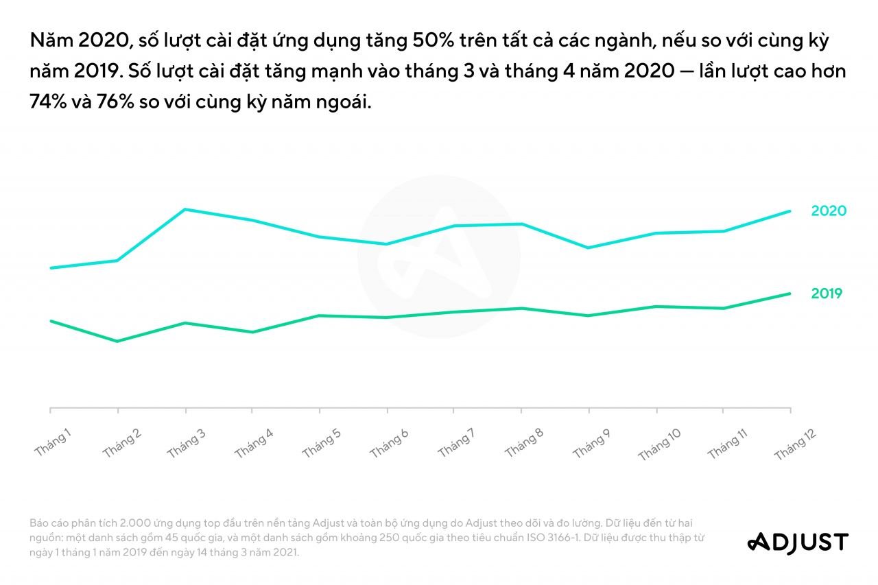  Xu hướng ứng dụng di động năm 2021: Tăng trưởng mạnh mẽ ở các lĩnh vực trò chơi, thương mại điện tử và fintech