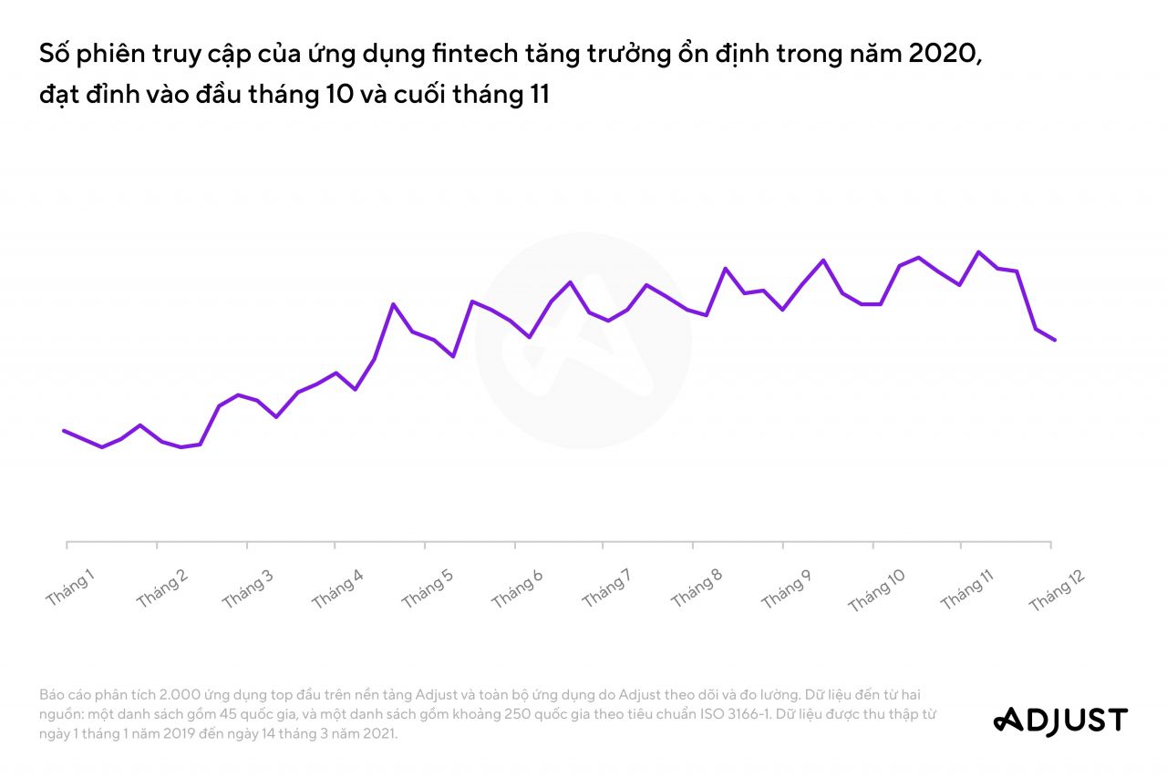  Xu hướng ứng dụng di động năm 2021: Tăng trưởng mạnh mẽ ở các lĩnh vực trò chơi, thương mại điện tử và fintech