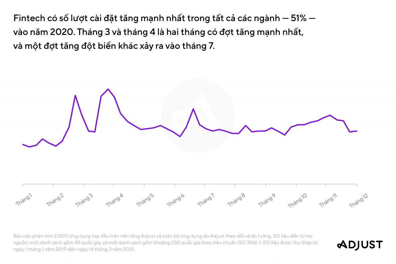  Xu hướng ứng dụng di động năm 2021: Tăng trưởng mạnh mẽ ở các lĩnh vực trò chơi, thương mại điện tử và fintech