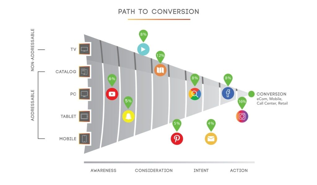  Phân Bổ Đa Tiếp Xúc: Chiến Lược Marketing Hiệu Quả Cho Hành Trình Khách Hàng