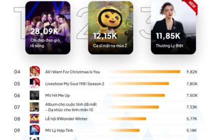 Những chủ đề nổi bật trên mạng xã hội tuần 05/12-11/12/2023