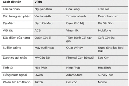 Tầm quan trọng của việc đặt tên sản phẩm/thương hiệu hiệu quả