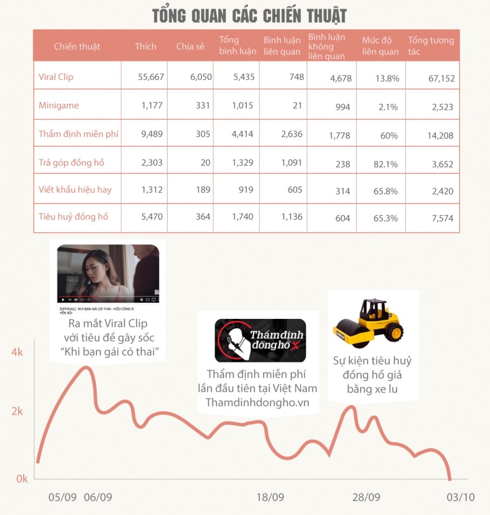 Chiến dịch "Khai tử đồng hồ fake" của XWatch: Phân tích từ góc nhìn Social Listening