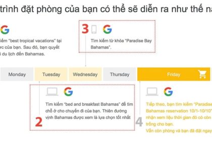 Mô hình phân bổ quảng cáo của Google: Hướng dẫn đầy đủ để chọn mô hình phù hợp