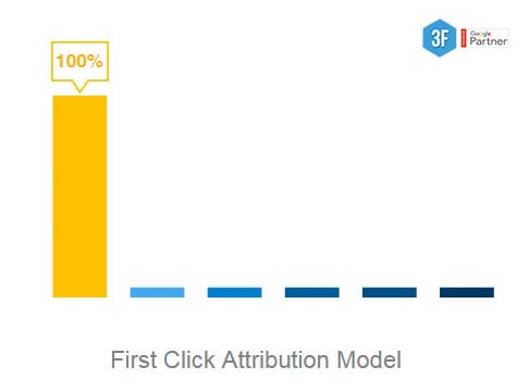  Mô hình phân bổ quảng cáo của Google: Hướng dẫn đầy đủ để chọn mô hình phù hợp