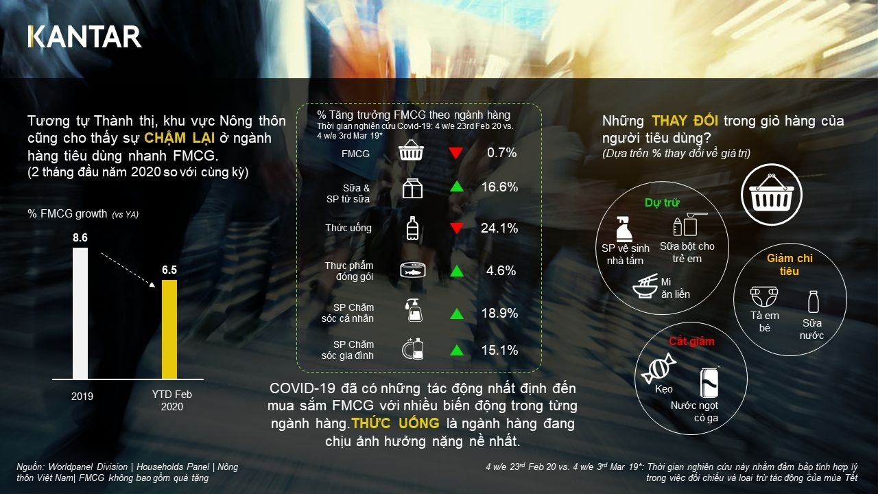  Tác động của COVID-19 đối với thị trường FMCG ở nông thôn Việt Nam