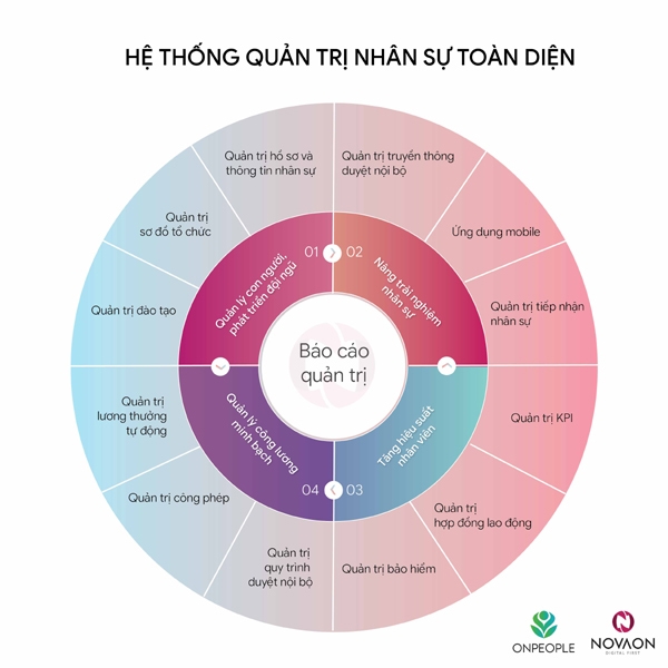  Chuyển đổi số mảng nhân sự: Tập đoàn Động Lực hợp tác với Novaon DX