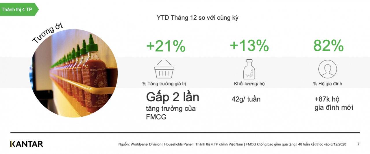  Tình hình ngành hàng FMCG Việt Nam sau đại dịch COVID-19
