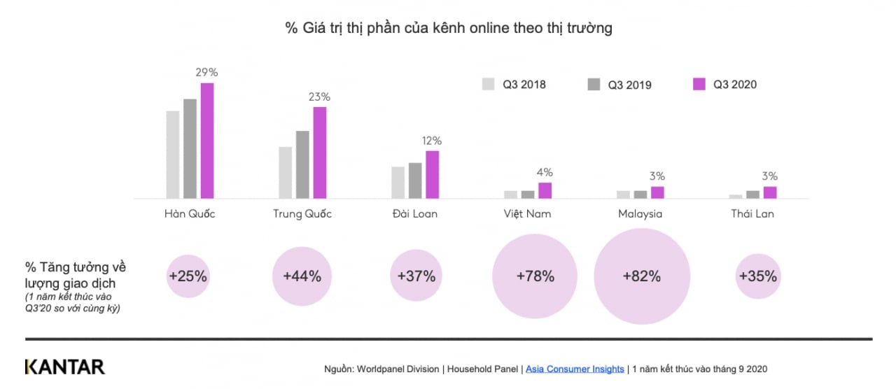  Tình hình ngành hàng FMCG Việt Nam sau đại dịch COVID-19